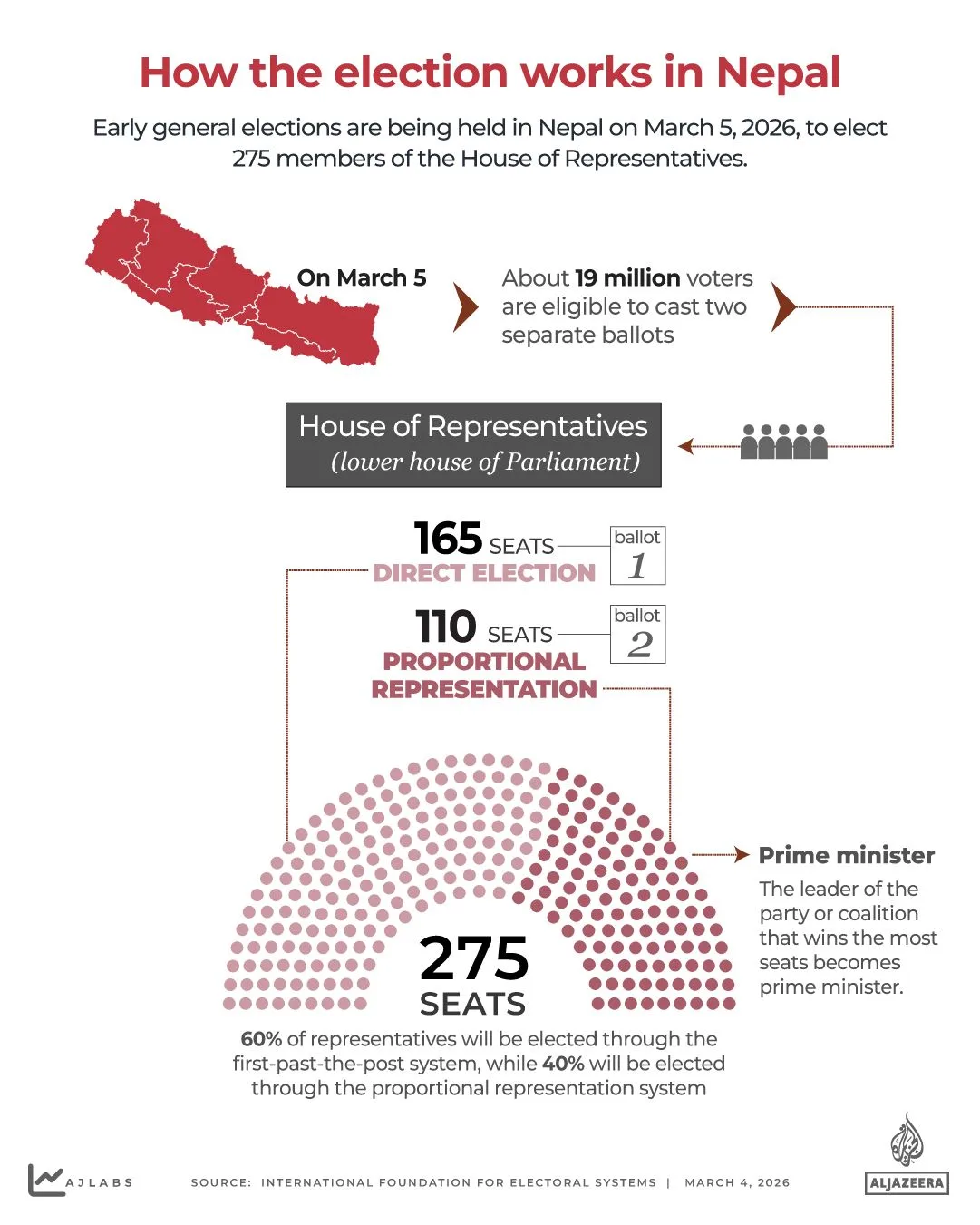Nepal's RSP Achieves Historic Landslide Victory as Rapper Balendra Shah's Party Dominates First Post-Uprising Election