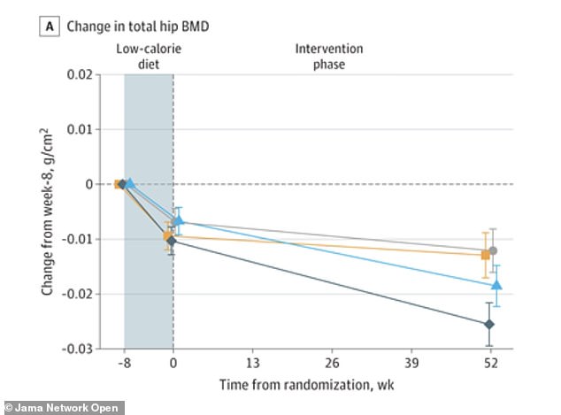 Weight-loss drugs may accelerate bone loss by depleting estrogen and muscle.